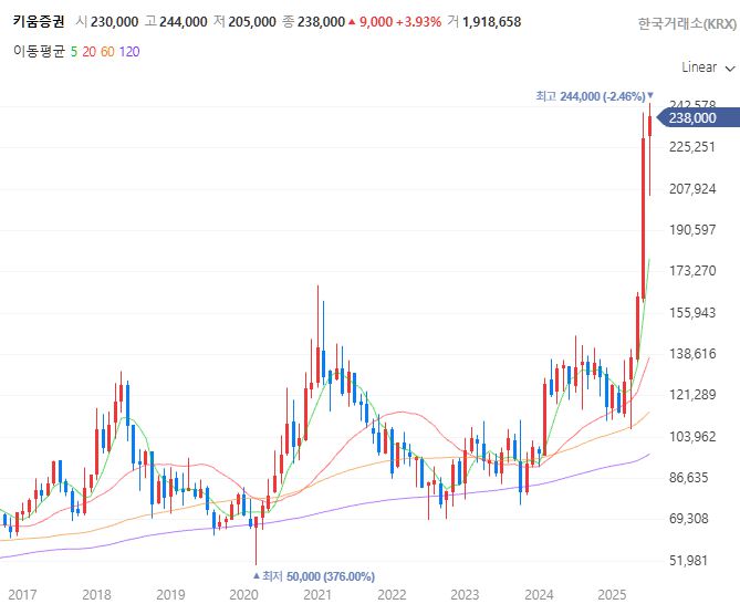 키움증권 주가 추이(월봉)[사진 출처=네이버증권 홈페이지 갈무리]