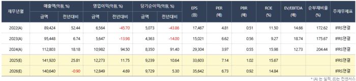 키움증권 연간실적 및 실적 추정치[사진 출처=에프앤가이드 홈페이지 갈무리]