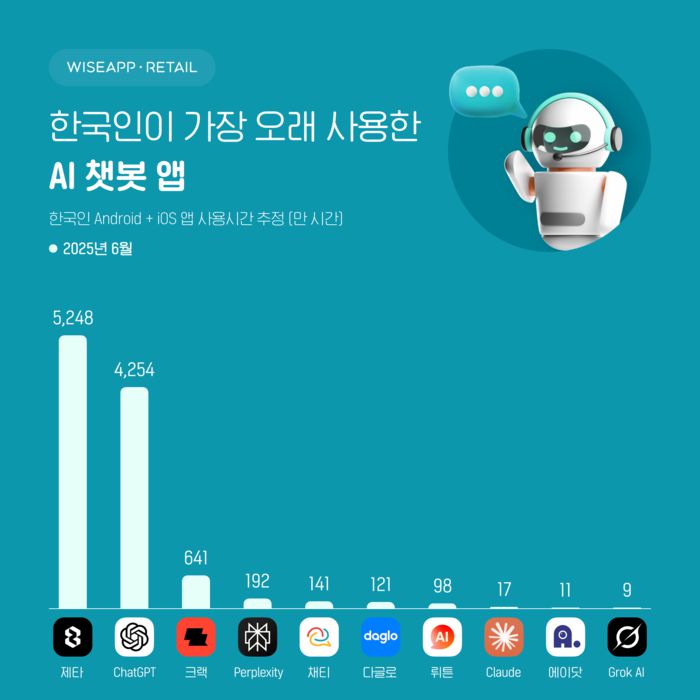 앱 데이터 분석 솔루션 와이즈앱·리테일이 추정한 한국인의 AI 챗봇 앱 월 사용시간 [출처 = 와이즈앱·리테일]