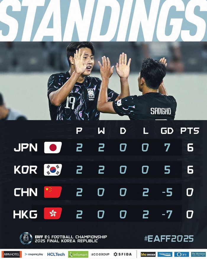 팀 별 순위. 사진=EAFF SNS