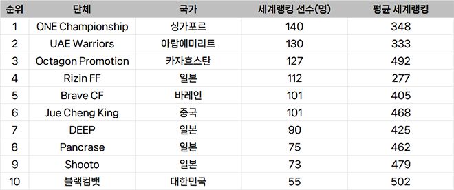 종합격투기대회 선수층 규모 아시아 랭킹