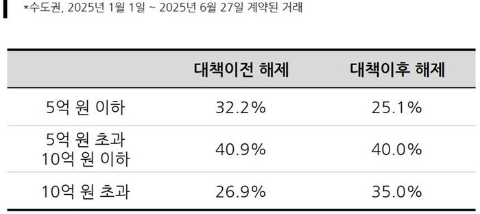 계약 취소 아파트 금액대별 비율 [자료 = 집토스]