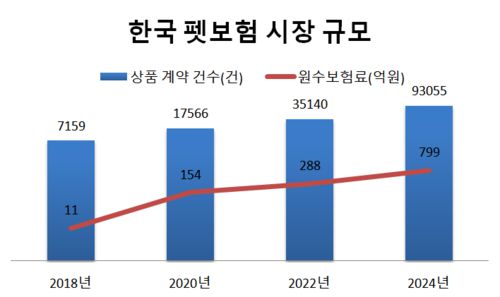 자료=손해보험협회.