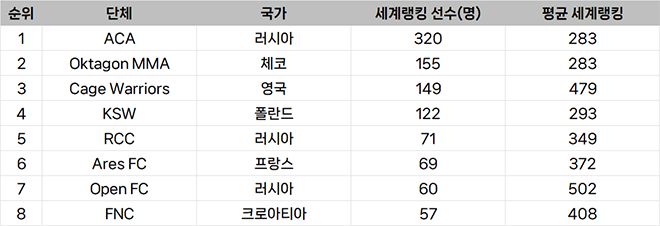 종합격투기대회 선수층 규모 유럽 랭킹