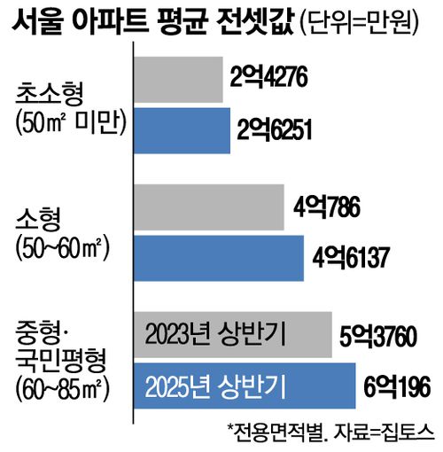 30서울아파트평균전셋값