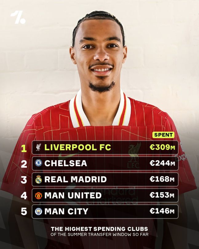 리버풀은 이번 이적시장에서 세계 최고 수준인 무려 5000억 원의 이적료를 쏟아부었다. 사진=원풋 볼 SNS