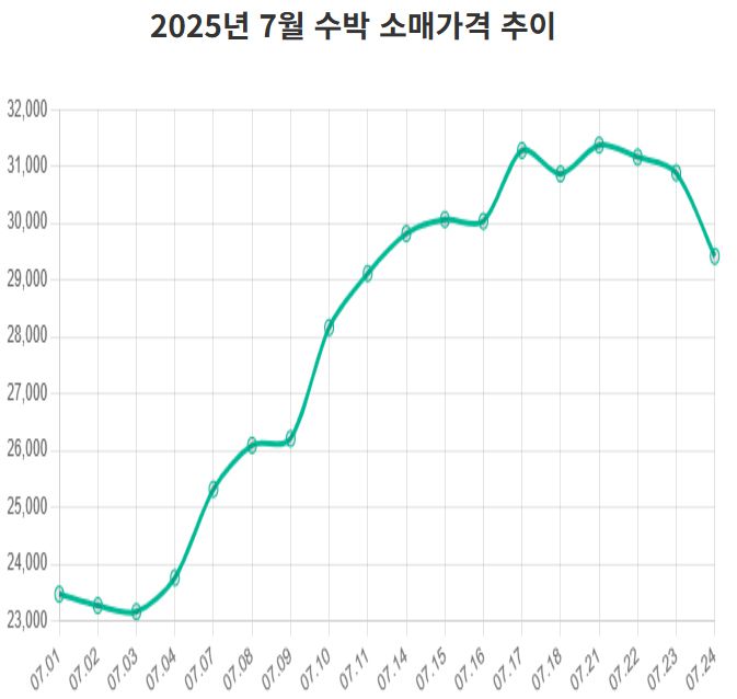 [자료 = 한국농수산식품유통공사(aT)]