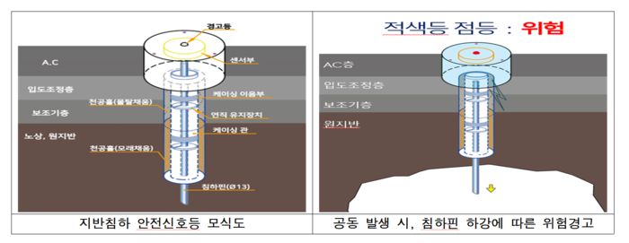 서울시가 지반침하 사고 예방을 위해 공사현장에 도입하려고 하는 ‘지반침하 안전신호등.’