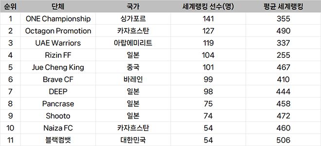 종합격투기대회 선수층 규모 아시아 랭킹