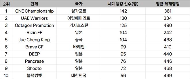 종합격투기대회 선수층 규모 아시아 랭킹
