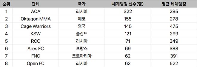 종합격투기대회 선수층 규모 유럽 랭킹
