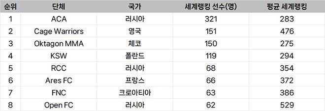 종합격투기대회 선수층 규모 유럽 랭킹