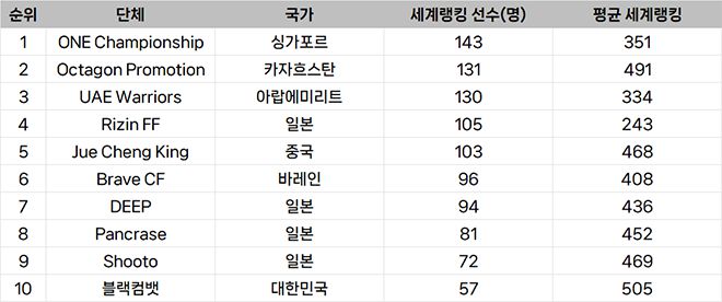 종합격투기대회 선수층 규모 아시아 랭킹