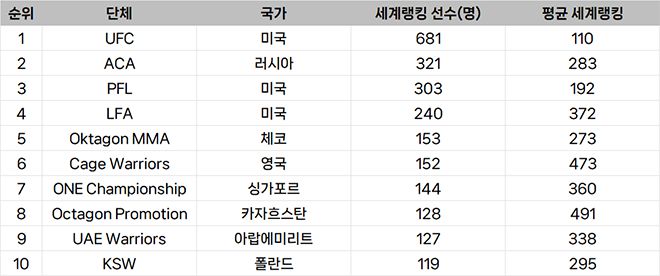 종합격투기대회 선수층 규모 세계랭킹