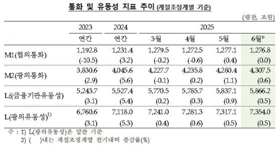 통화 및 유동성 지표 추이. [한국은행]