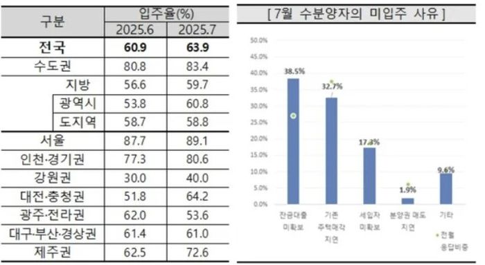 7월 수분양자의 미입주 사유 [자료 = 주택산업연구원]