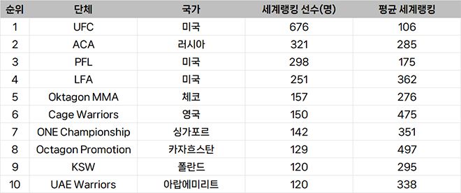 종합격투기대회 선수층 규모 세계랭킹