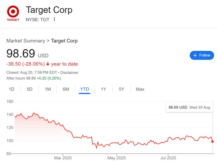 올해 들어서 타겟의 주가는  관세 등 불확실성 영향으로 벌써 28% 넘게 하락 중입니다. 사진=구글 스탁