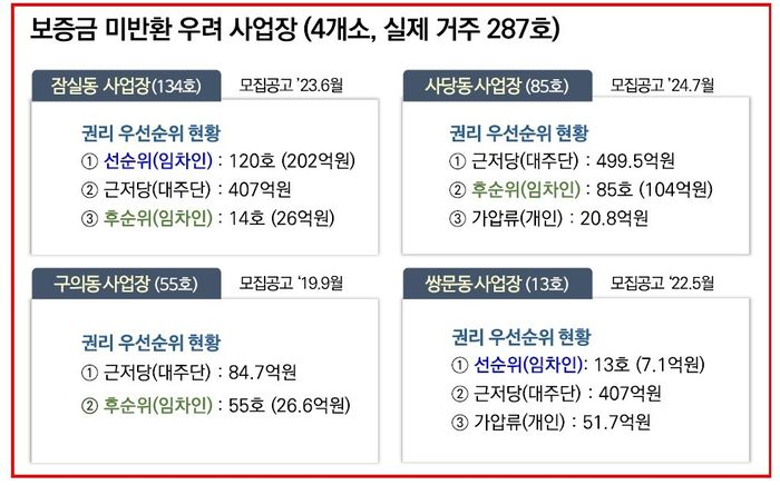 청년안심주택 보증금 미반환 우려 사업장. [사진 출처 = 서울시]