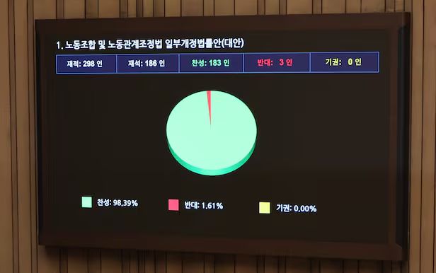 24일 국회 본회의에서 ‘노동조합 및 노동관계조정법 일부개정법률안(노란봉투법)’이 통과되고 있다.