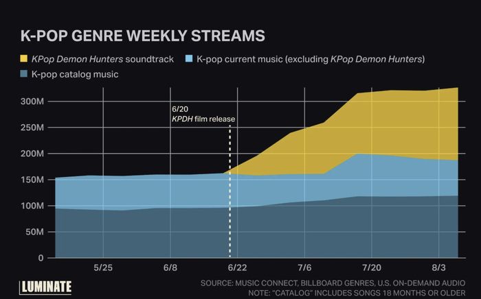 ‘케데헌’ 공개 직후 스트리밍 수치(노란색), ‘케데헌’ OST를 제외한 공개 18개월  내외 K팝 스티리밍 수치(하늘색과 푸른 짙은색). 사진ㅣ루미네이트