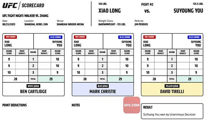 2025년 8월 중국 상하이다우타이 UFC on ESPN+ 115 밴텀급 5분×3라운드 부심 3명은 모두 유수영이 ▲1라운드 10-9 ▲2라운드 10-9로 앞선 후 △3라운드 9-10으로 추격을 허용하여 합계 29-28로 샤오룽을 이겼다고 채점했다. 사진=TKO