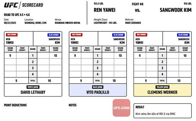 2025년 8월 상하이다우타이 Road to UFC 시즌4 라이트급 토너먼트 4강전 부심 3명은 모두 AFC 웰터급 챔피언 김상욱이 1라운드 10-9로 중국 우슈 산타 전우훈 전국대회 우승자 런야웨이를 앞섰다고 채점했다. 사진=TKO