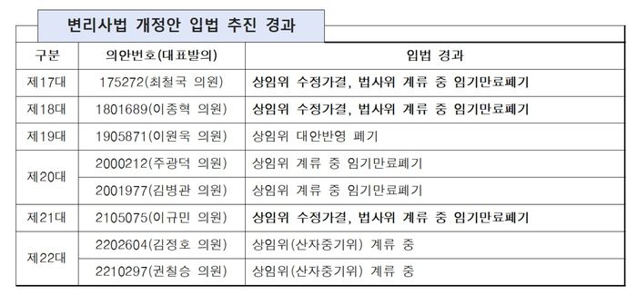변리사법 개정안 입법 추진 경과 [자료제공=대한변리사회]