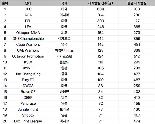 종합격투기대회 선수층 규모 세계랭킹