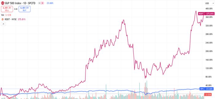 레딧 상장 이후 주가 상승률(빨간색)과 같은 기간 S&P500지수 상승률(파란색) 비교