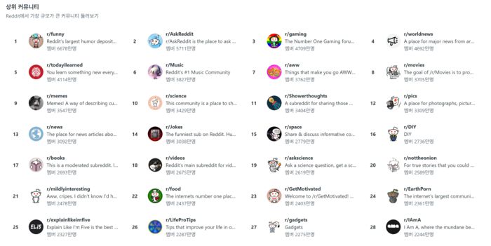 구독자가 많은 상위 서브레딧. <사진=레딧 웹사이트 갈무리>
