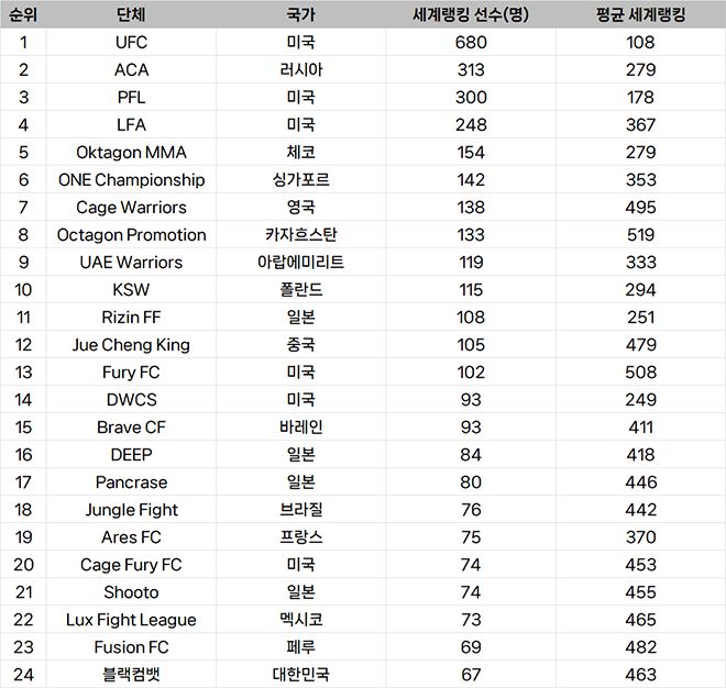 종합격투기대회 선수층 규모 세계랭킹