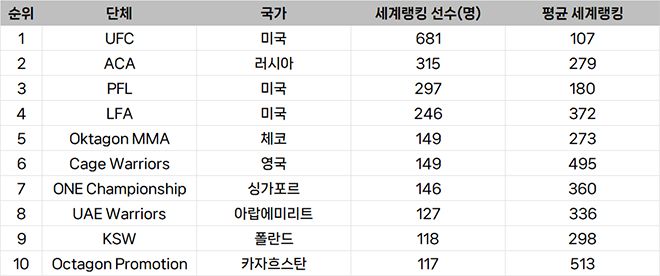 선수층 규모 기준 종합격투기대회 세계랭킹