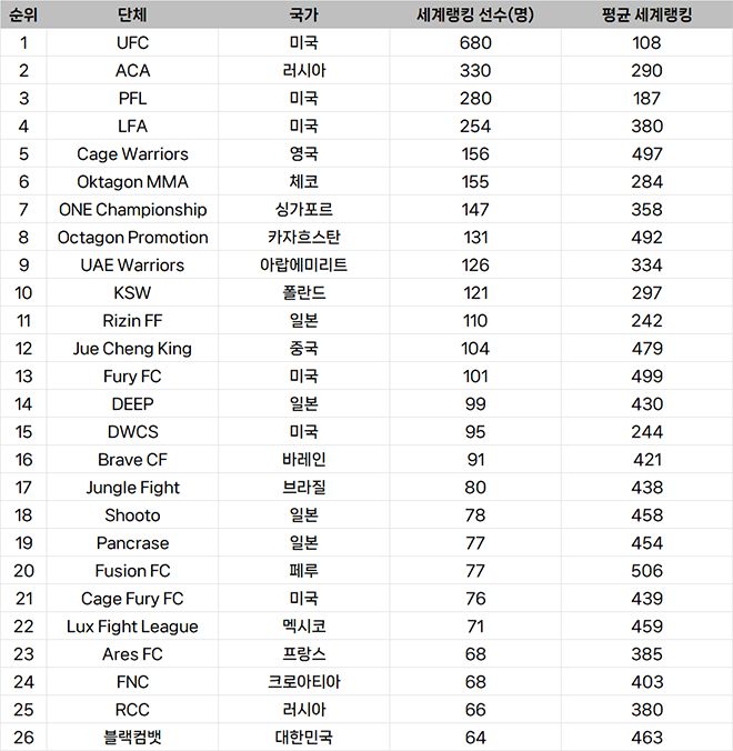 종합격투기대회 선수층 규모 세계랭킹