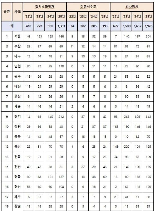 전기차 화재 대응장비 보유 현황 [자료 = 소방청]