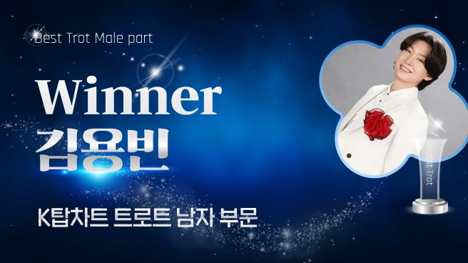 K-POP의 현 상황을 알려주는 글로벌 K팝 투표사이트 ‘K탑스타’(KTOPSTAR)에 따르면 9월 29일부터 10월 12일까지 집계된 66회차 ‘최고의 트로트(남)’ 부문에서 김용빈이 1위를 차지했다.