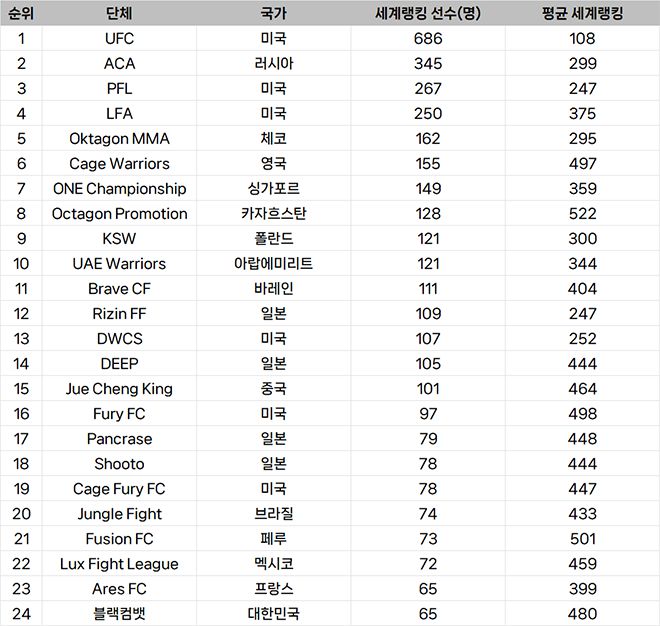 종합격투기대회 선수층 규모 글로벌랭킹