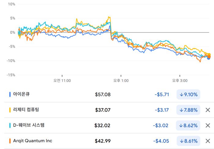 28일(현지시간) 양자컴퓨터 관련주 등락율. [자료=구글 금융]