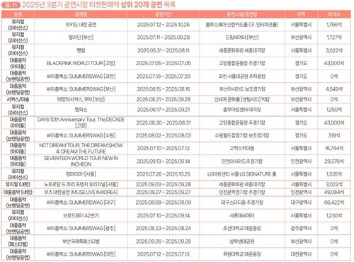 사진=2025년 3분기 공연시장 티켓판매현황분석보고서