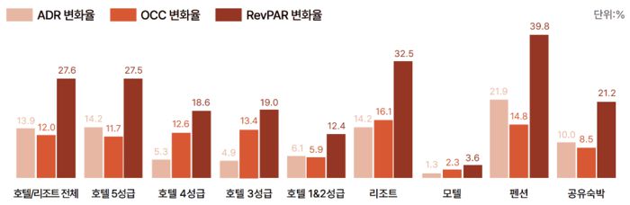 숙소유형별 2025년 2분기 대비 2025년 3분기 ADR/OCC/RevPAR 변화율 / 사진= 야놀자리서치 제공
