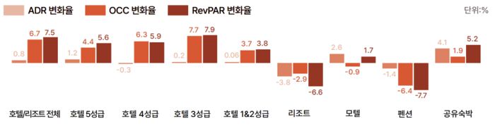 숙소유형별 2024년 3분기 대비 2025년 3분기 ADR/OCC/RevPAR 변화율 / 사진= 야놀자리서치 제공