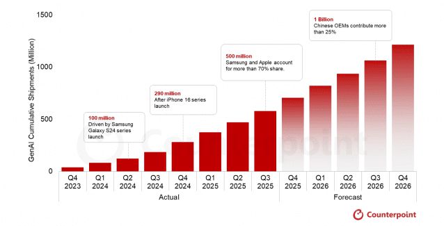 [카운터포인트리서치]