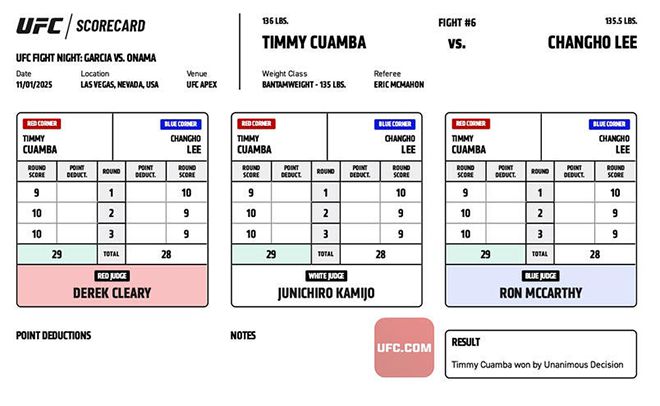 UFC on ESPN+ 121 제6경기 부심 3명은 모두 이창호가 1라운드는 앞섰지만, 2~3라운드를 내줘 티머시 앙헬 쿠암바에게 28-29로 졌다고 채점했다. 사진=TKO