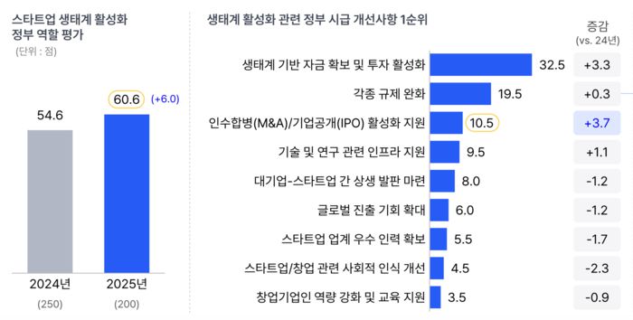 ‘스타트업 트렌드리포트 2025’ 주요 지표변화  <스타트업얼라이언스>
