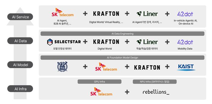 SKT 독자 AI 파운데이션 모델 프로젝트 컨소시엄 [출처 = SKT]