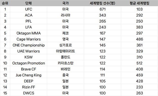 종합격투기대회 선수층 규모 글로벌 랭킹