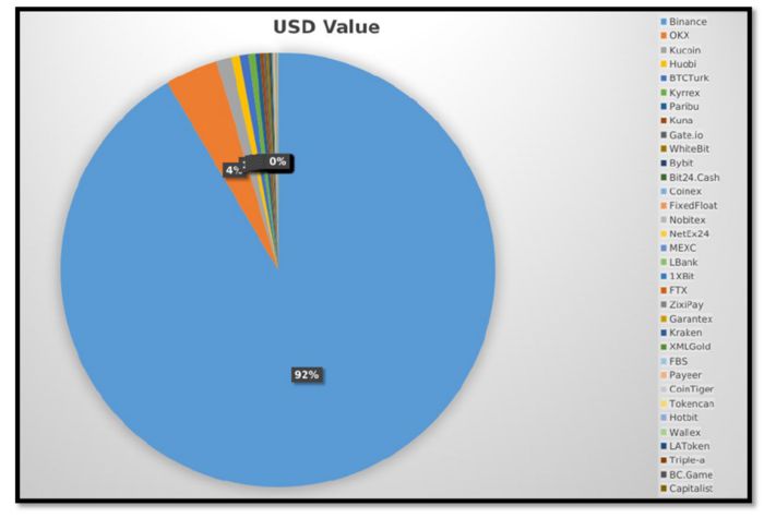 하마스 연계 송금 회사 바이캐시(BuyCash)가 암호화폐 거래소로 송금한 금액(USD 가치)의 비중을 보여주는 원형 그래프. 바이낸스가 92%를 차지한다. [출처=미국 노스다코타 연방법원]