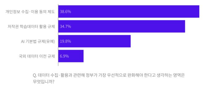 스타트업얼라이언스가 지난 9월 국내 AI 스타트업 101곳을 대상으로 진행한 정책 인식조사 중 일부. 데이터 수집 및 활용과 관련해 AI 스타트업들이 가장 우선적으로 완화해야 하는 영역으로 꼽은 것은 개인정보 수집·이용 동의 제도였다. [출처 = 스타트업얼라이언스]