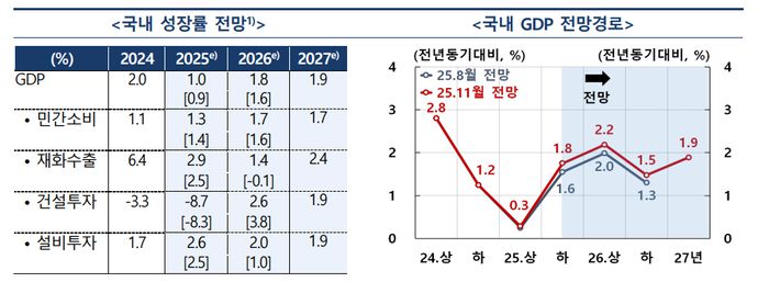 국내 성장률 전망. [한은 제공]