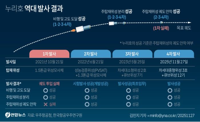 누리호 역대 발사 결과. 2·3·4차 발사 모두 성공했으나, 세부적으로 보면 4차 발사가 가장 뛰어난 성과를 거뒀다. [연합뉴스]